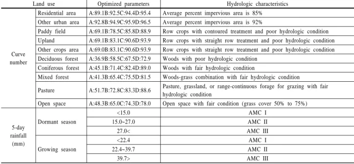 Table 5. Regionalized CN parameters for Nakdong river basin