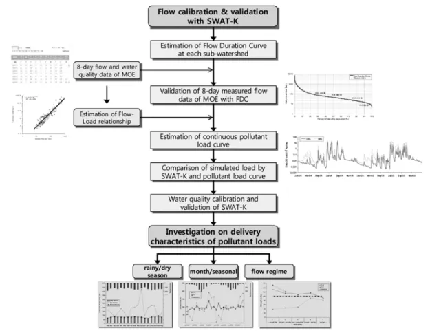 Fig. 1. Diagram of estimating pollutant delivery ratio using SWAT-K model.