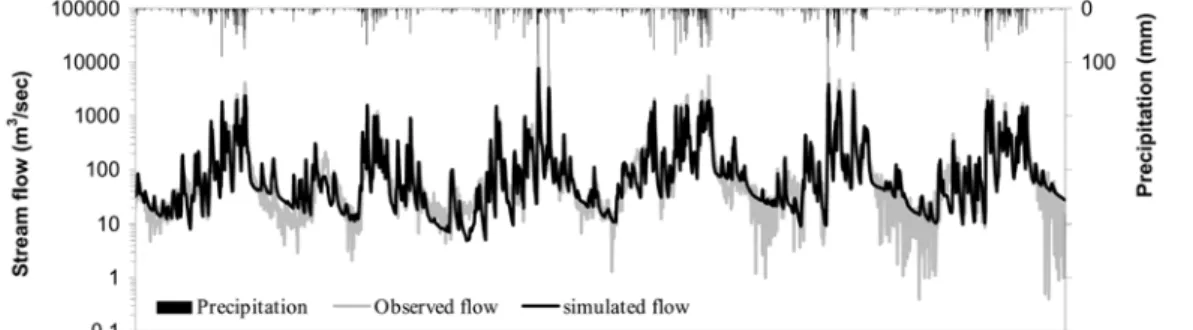Table 2. Model simulation results for daily stream flows Year Avg. annual 