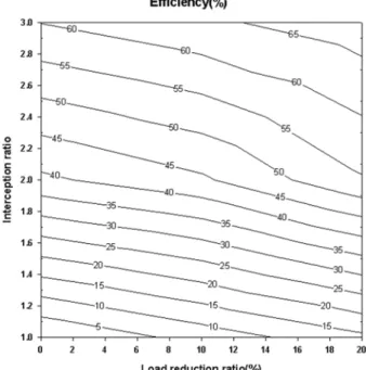 Fig. 14. Equivalent reduction efficiency curve based on  scenario in Sumin.