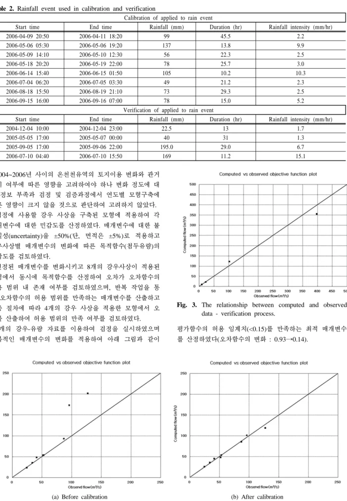 Table 2. Rainfall event used in calibration and verification