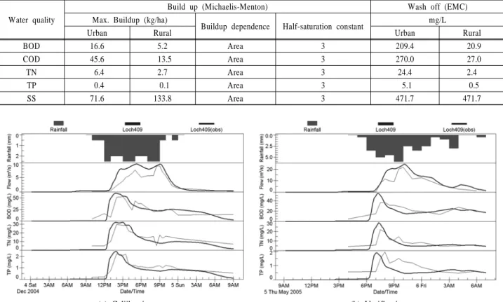 Table 3. SWMM data input for water quality simulation Water quality