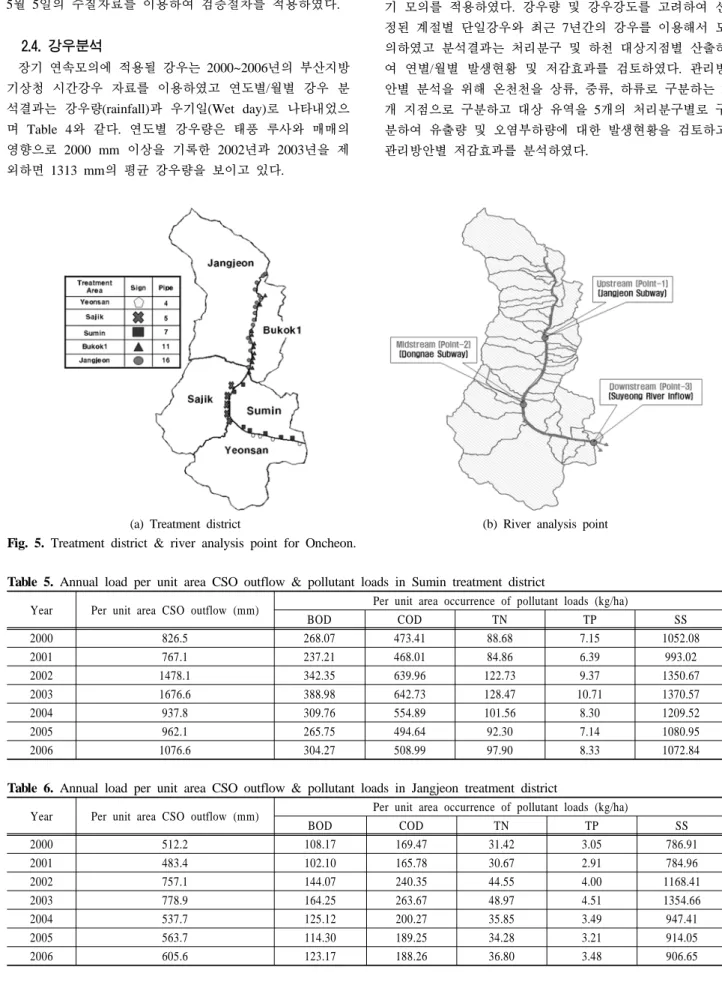 Table 5. Annual load per unit area CSO outflow &amp; pollutant loads in Sumin treatment district
