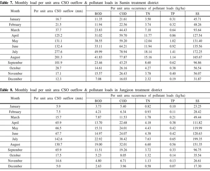Table 7. Monthly load per unit area CSO outflow &amp; pollutant loads in Sumin treatment district