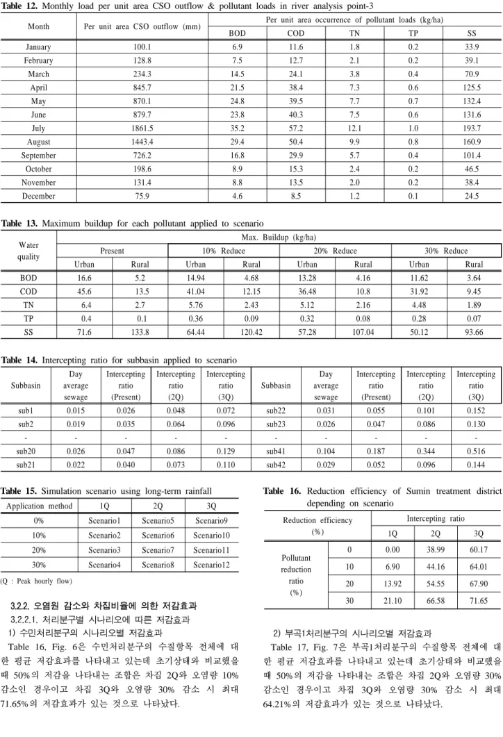 Table 12. Monthly load per unit area CSO outflow &amp; pollutant loads in river analysis point-3