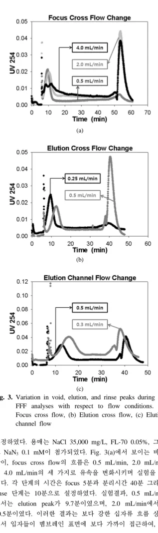 Fig. 3. Variation in void, elution, and rinse peaks during Fl-  FFF analyses with respect to flow conditions