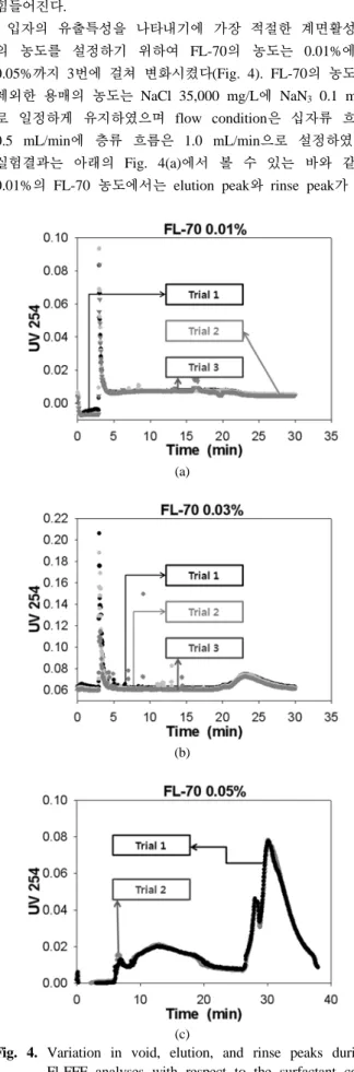 Fig. 4. Variation in void, elution, and rinse peaks during  Fl-FFF analyses with respect to the surfactant  con-centration