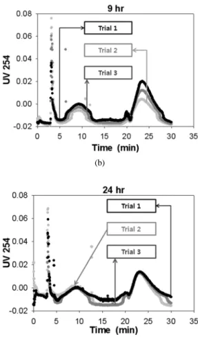 Fig. 5. Reproducibility of Fl-FFF peak data with respect to the stabilization time. (a) 2 hr, (b) 9 hr, (c) 15 hr, (d) 24 hr