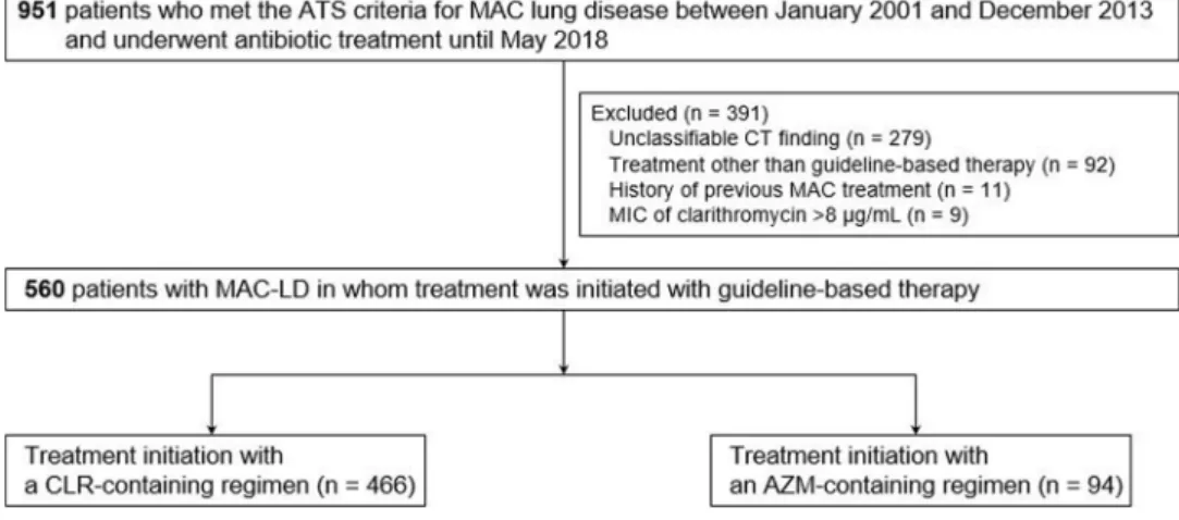Fig. 1. Study ﬂow chart for severe adverse event analysis.