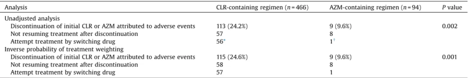 Table 2). Furthermore, the IPTW method using propensity scoring revealed almost similar results (24.6% vs