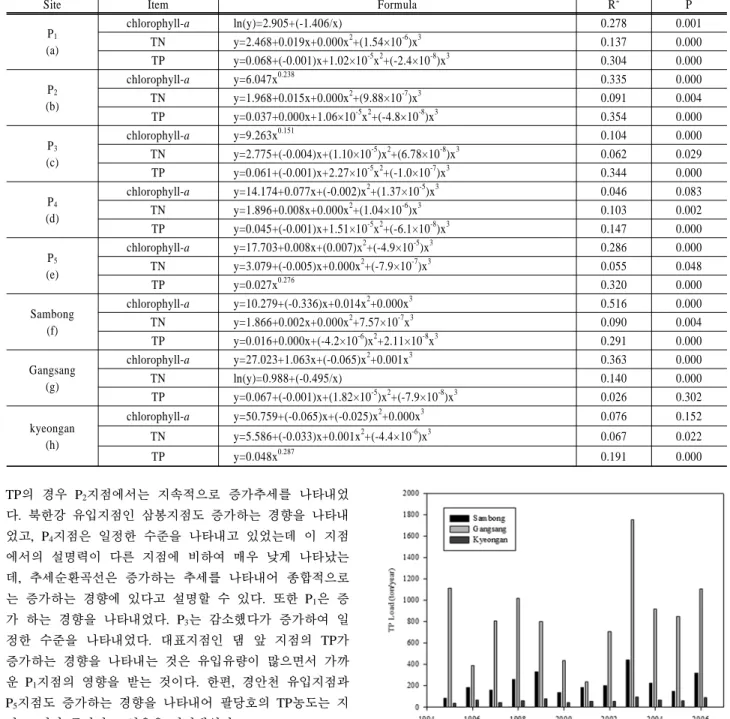 Table 4. Fitted formula of water quality trend at lake Paldang