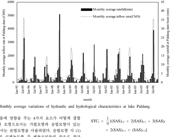 Fig. 2. Monthly average variations of hydraulic and hydrological characteristics at lake Paldang