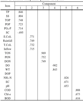 Table 2. Pearson correlation coefficient among water quality parameters at P 2  site
