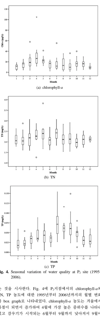 Fig. 4. Seasonal variation of water quality at P 2  site (1995~ 