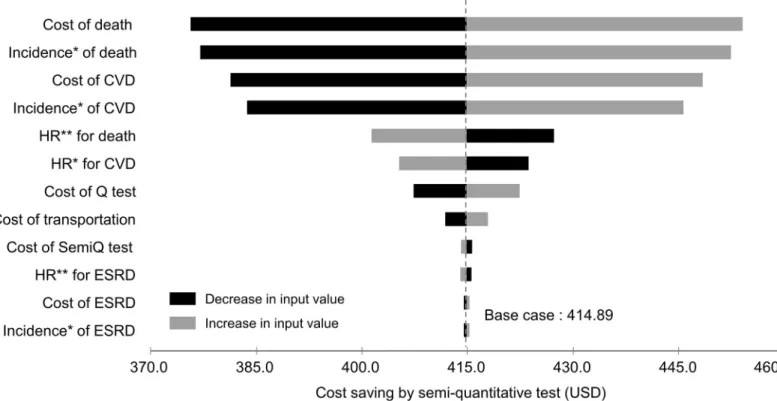 Fig 3. Tornado diagram of one-way sensitivity analyses. The vertical dashed line indicates the value in the base case analysis