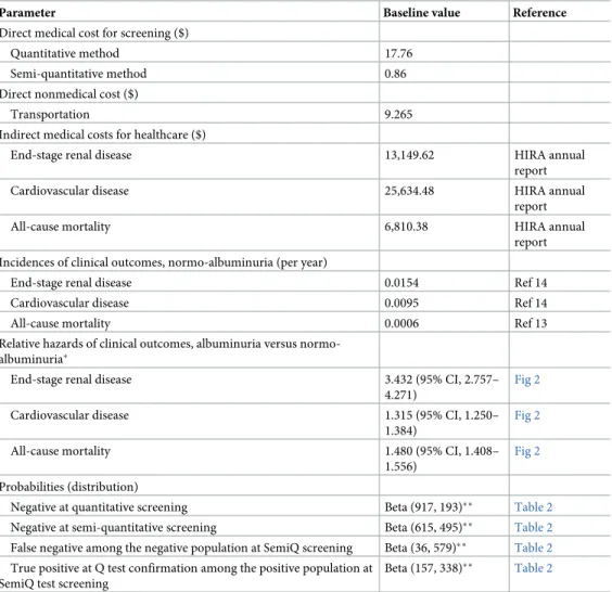 Table 1. Baseline input values used for cost-saving analyses.