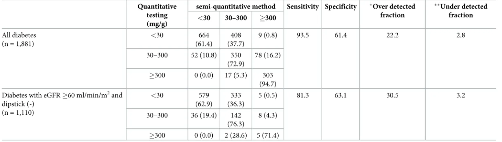 Table 2. The concordance of urine albumin/creatinine ratio using the semi-quantitative method and quantitative testing.