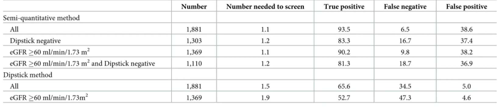 Table 3. Efficacy of the semi-quantitative method for albuminuria screening in patients with diabetes.
