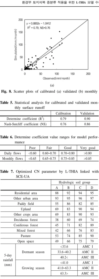 Table 5. Statistical analysis for calibrated and validated mon- mon-thly surface runoff