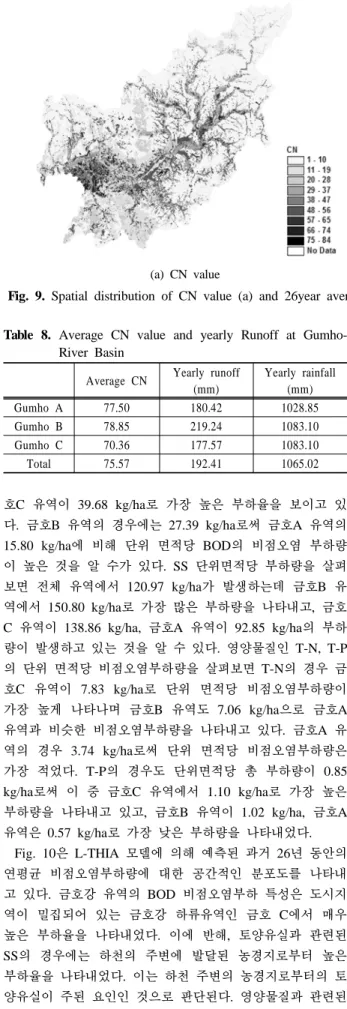 Table 8. Average CN value and yearly Runoff at Gumho-  River Basin