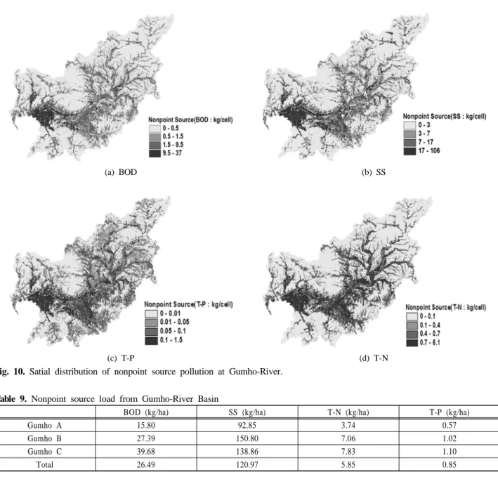 Fig. 10. Satial distribution of nonpoint source pollution at Gumho-River.