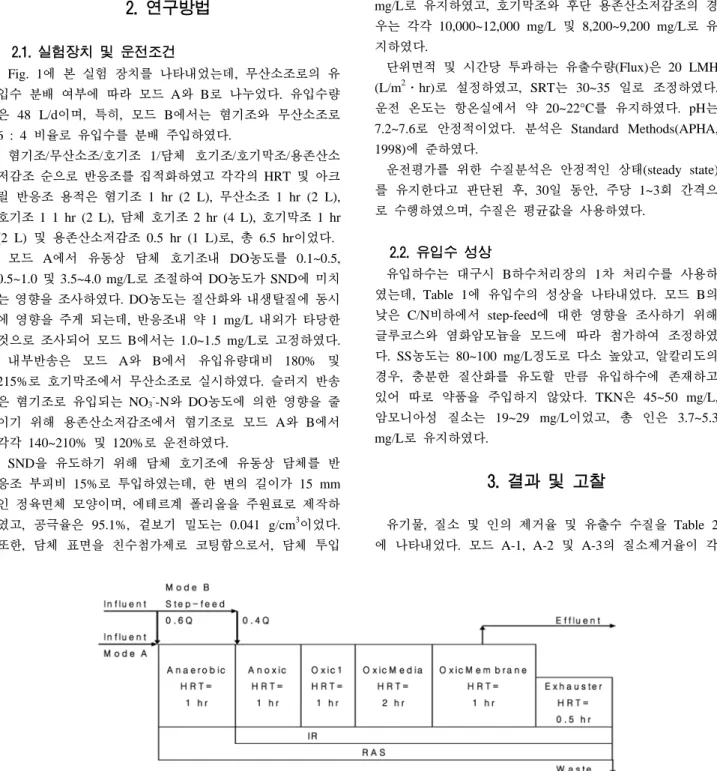 Fig. 1. Schematic diagrams of laboratory set up of mode A and B.수준을 달성할 수 있었고,  전체 질소제거량 대비 약 40%의 질소가 SND에 의해 제거된 것으로 보고하였다