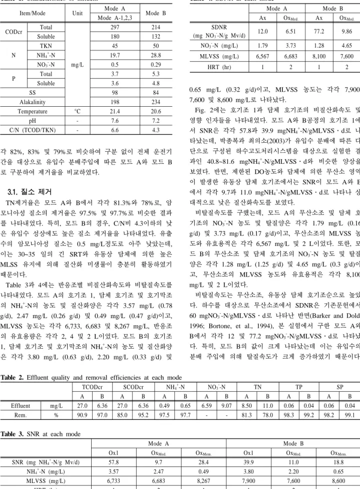 Table 2. Effluent quality and removal efficiencies at each mode TCODcr SCODcr NH 4 + -N NO 3 - -N TN TP SP A B A B A B A B A B A B A B Effluent mg/L 27.0 6.36 27.0 6.36 0.49 0.65 6.59 9.07 8.50 11.0 0.06 0.04 0.06 0.04 Rem