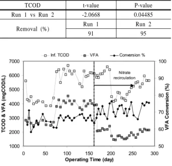 Fig. 3. VFA production in acidogenic reactor before and after  recycle of the nitrified effluent (VFA conversion  efficiency=VFA Acidogenic Eff