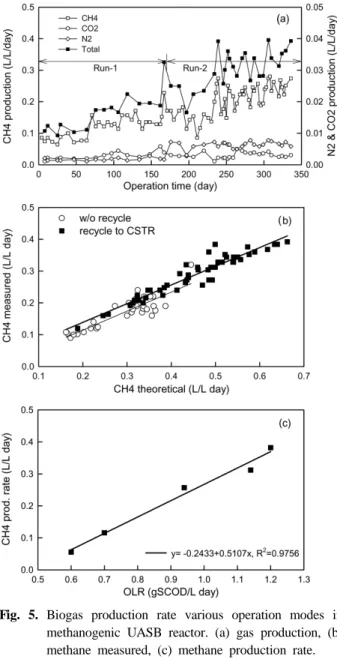 Table 4. Comparison of TCOD and methane production  before and after recycle of nitrified effluent at  OLR 1.14 w/o* recycle (Run 1) Recycle to CSTR(Run 2) CH 4  production (L/L･day) 0.19 0.32 Removal eff