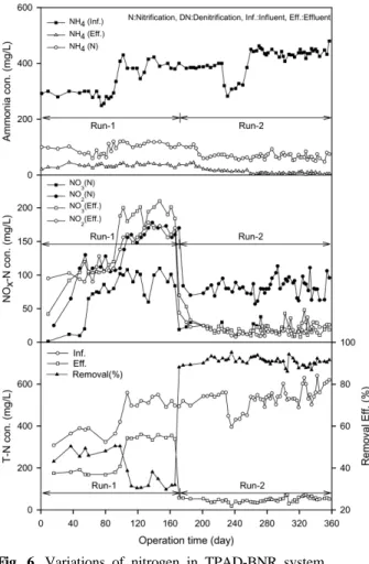 Table 5. Result of analysis of variance for TN removal  efficiencies of TPAD-BNR system