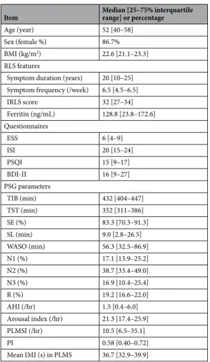 Table 1.  Clinical information and polysomnography data of all 15 subjects included in the analysis