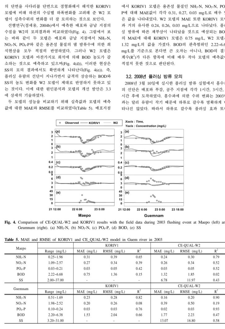 Table 5. MAE and RMSE of KORIV1 and CE_QUAL-W2 model in Guem river in 2003