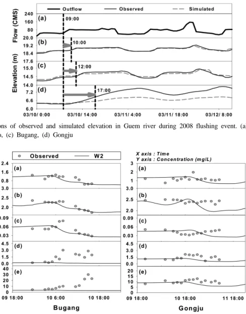 Fig. 5. Comparisons of observed and simulated elevation in Guem river during 2008 flushing event