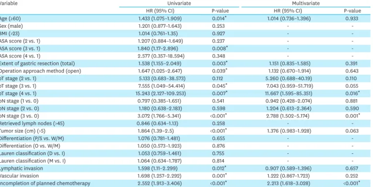 Table 5. Univariate and multivariate analysis of risk factors for disease-free survival