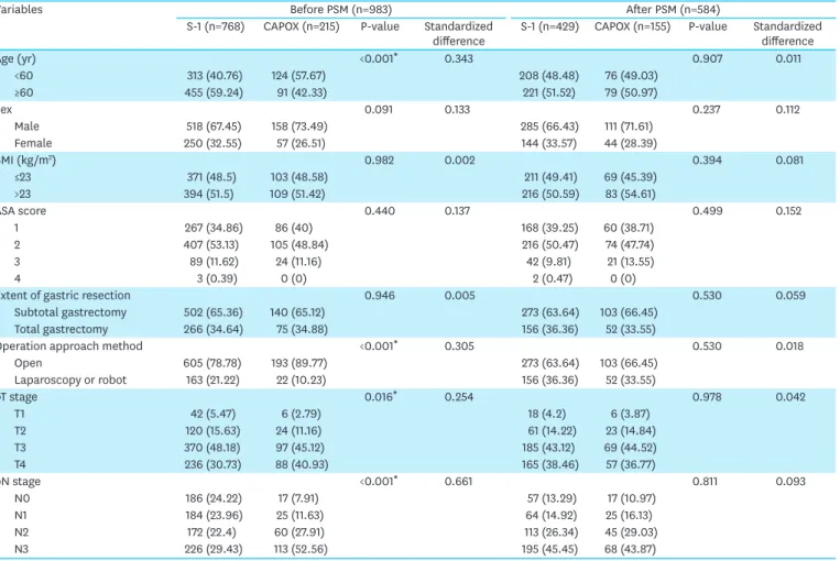 Table 1. Baseline characteristics of patients in S-1 and CAPOX groups
