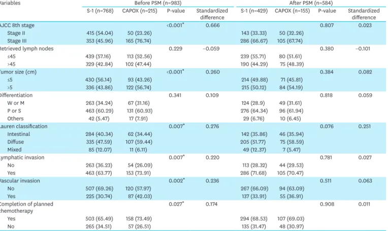 Table 1. (Continued) Baseline characteristics of patients in S-1 and CAPOX groups