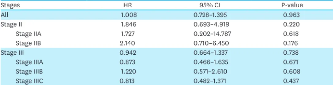 Table 3. HR of S-1 compared with CAPOX as reference for recurrence of gastric cancer