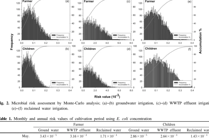 Table 1. Monthly and annual risk values of cultivation period using E. coli concentration