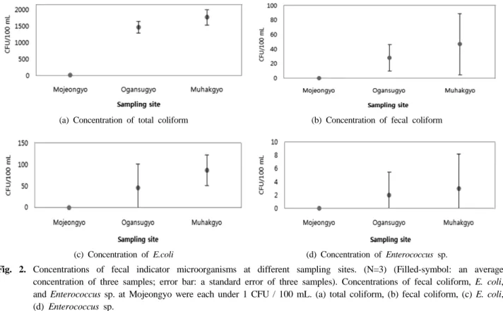 Table 2. Concentrations of various fecal indicator microorganisms in different sites of Cheonggyecheon