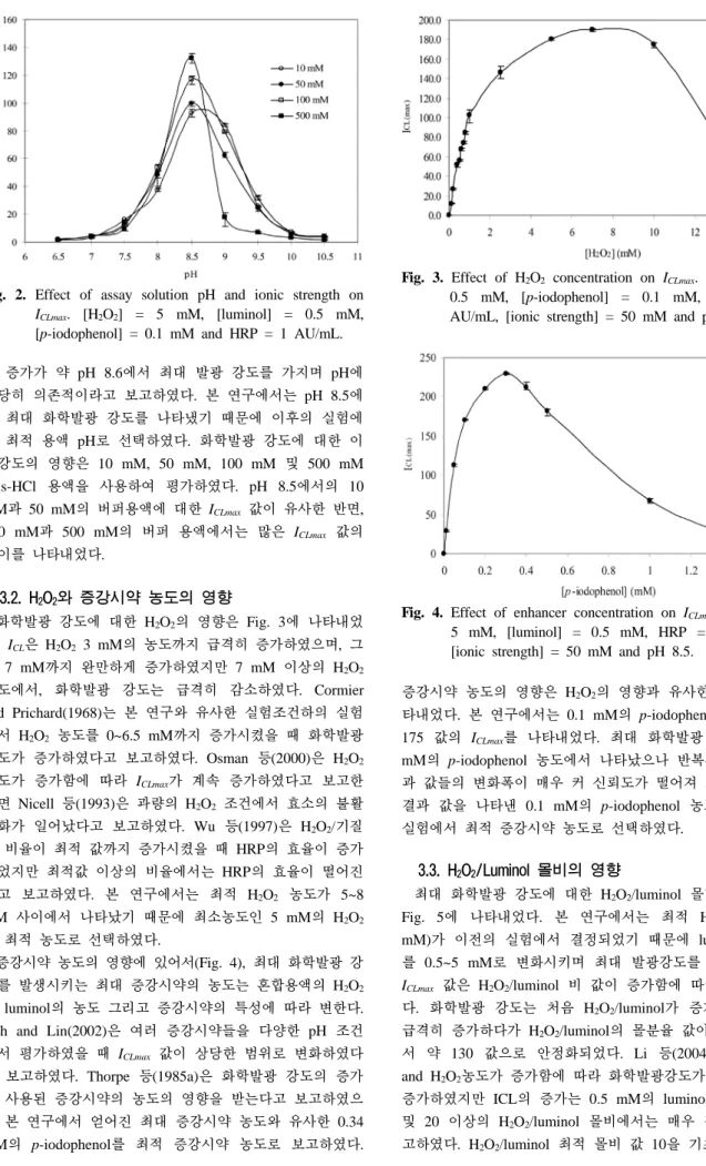 Fig. 3. Effect of H 2 O 2  concentration on I CLmax . [Luminol] =  0.5 mM, [p-iodophenol] = 0.1 mM, HRP = 2  AU/mL, [ionic strength] = 50 mM and pH 8.5.