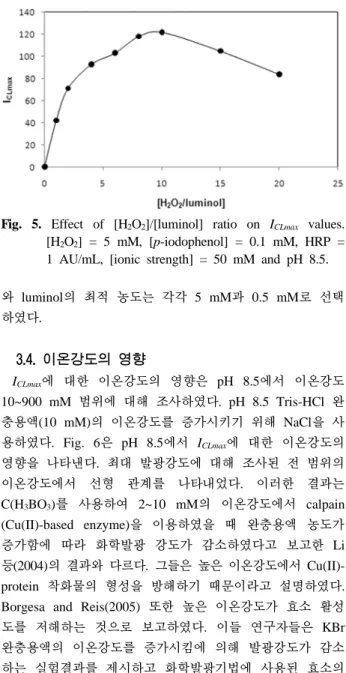 Fig. 5. Effect of [H 2 O 2 ]/[luminol] ratio on I CLmax  values. 