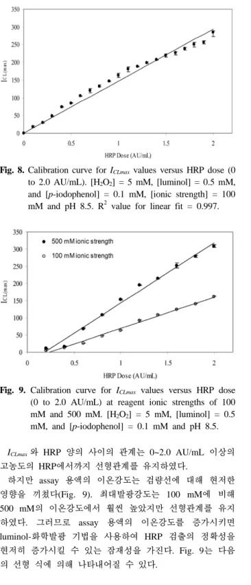 Fig. 8. Calibration curve for I CLmax  values versus HRP dose (0  to 2.0 AU/mL). [H 2 O 2 ] = 5 mM, [luminol] = 0.5 mM,  and [p-iodophenol] = 0.1 mM, [ionic strength] = 100  mM and pH 8.5