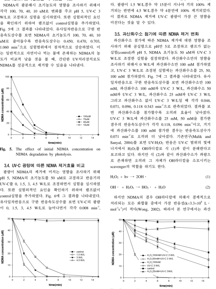 Fig. 5. The effect of initial NDMA concentration on  NDMA degradation by photolysis.