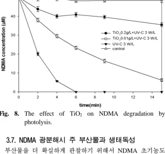 Fig. 9. Variations of NDMA, DMA, NO 2 -N concentration  during NDMA photolysis.