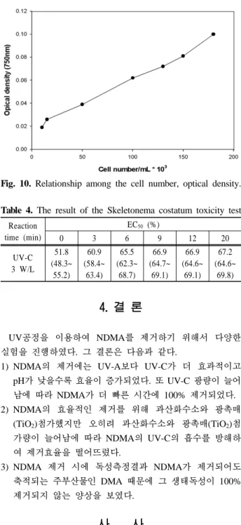 Fig. 10. Relationship among the cell number, optical density.