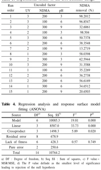 Table 2. Box-behnken design for experiment Code Explanatory variables
