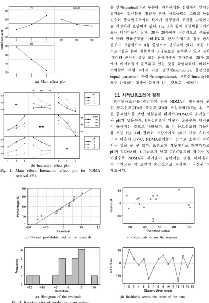 Fig. 2. Main effect, Interaction effect plot for NDMA  removal (%). 를 잔차(residual)라고 부른다
