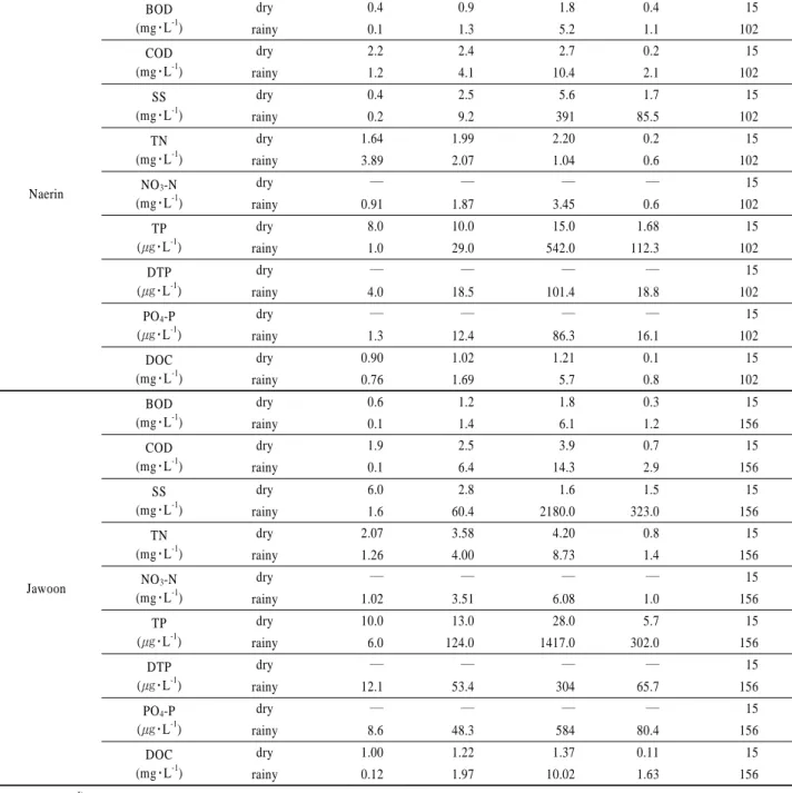 Table 2. The ranges of water quality parameters on dry and rainy days in the Jawoon Stream and the Naerin Stream