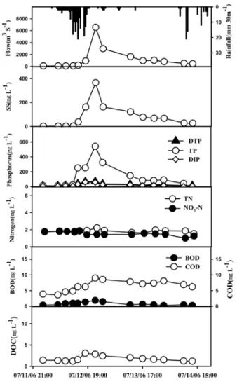 Fig. 5. A typical example of water quality variation in the  Naerin Stream during the rainy event (12, Jul