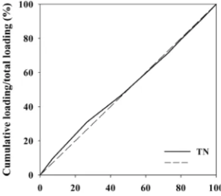 Fig. 6. Typical M-V curves showing the first flush effect of each water quality parameter during a rainy event in the  Jawoon Stream (18, Aug